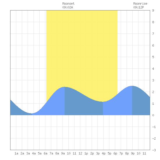 Ifalik Atoll tide chart for Thursday, September 11, 2025
