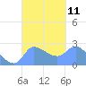 Ifalik Atoll tide chart for Thursday, September 11, 2025