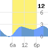Ifalik Atoll tide chart for Friday, September 12, 2025