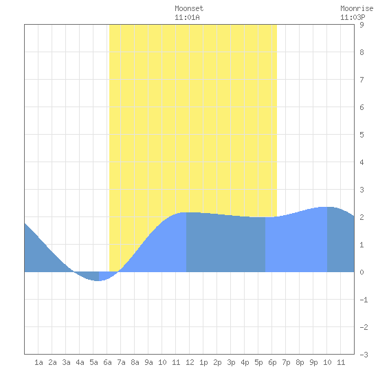 Ifalik Atoll tide chart for Saturday, September 13, 2025