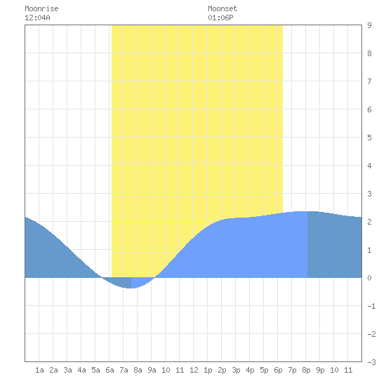 Ifalik Atoll tide chart for Monday, September 15, 2025