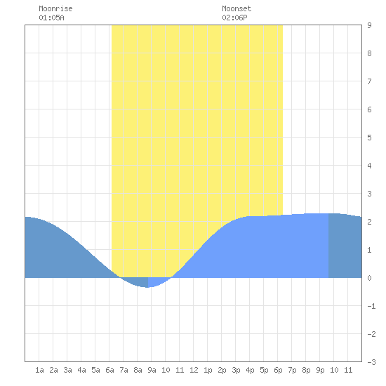 Ifalik Atoll tide chart for Tuesday, September 16, 2025