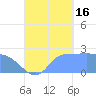 Ifalik Atoll tide chart for Tuesday, September 16, 2025
