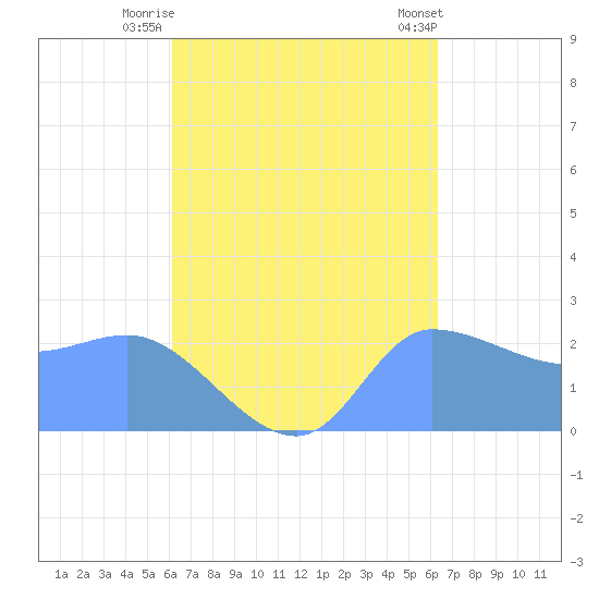 Ifalik Atoll tide chart for Friday, September 19, 2025