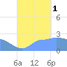 Ifalik Atoll tide chart for Monday, September 1, 2025