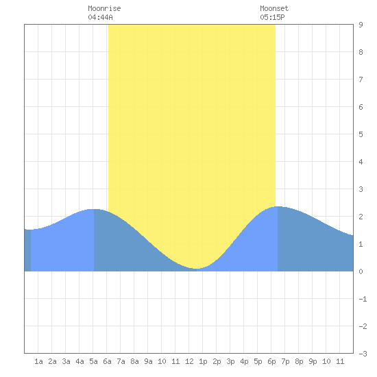 Ifalik Atoll tide chart for Saturday, September 20, 2025