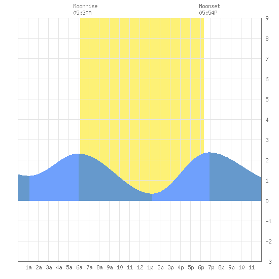 Ifalik Atoll tide chart for Sunday, September 21, 2025