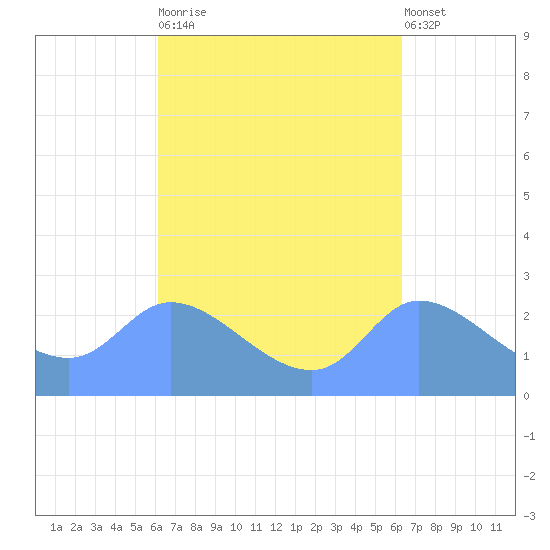 Ifalik Atoll tide chart for Monday, September 22, 2025