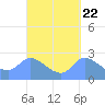 Ifalik Atoll tide chart for Monday, September 22, 2025