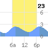 Ifalik Atoll tide chart for Tuesday, September 23, 2025