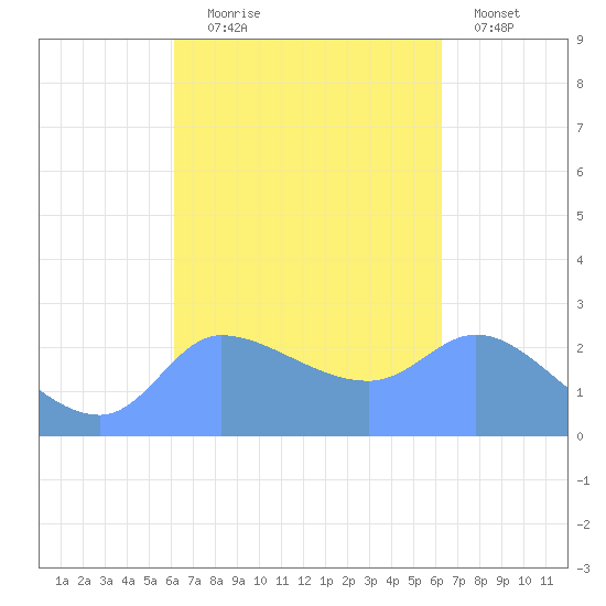 Ifalik Atoll tide chart for Wednesday, September 24, 2025