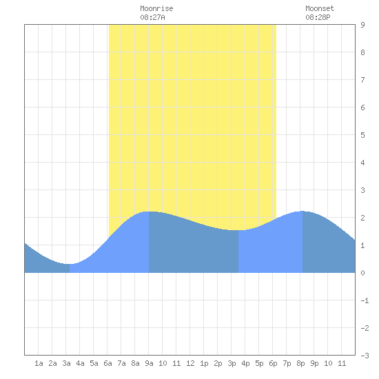 Ifalik Atoll tide chart for Thursday, September 25, 2025