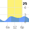 Ifalik Atoll tide chart for Thursday, September 25, 2025