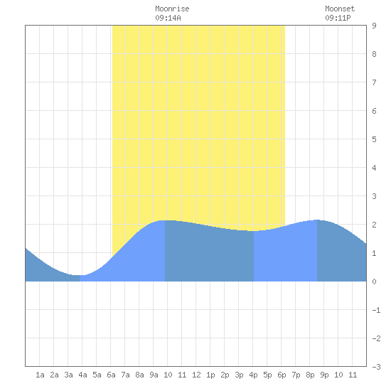 Ifalik Atoll tide chart for Friday, September 26, 2025