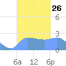 Ifalik Atoll tide chart for Friday, September 26, 2025