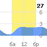 Ifalik Atoll tide chart for Saturday, September 27, 2025