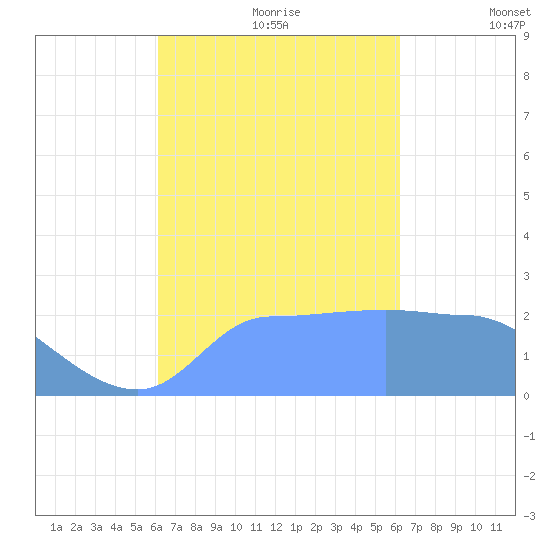 Ifalik Atoll tide chart for Sunday, September 28, 2025