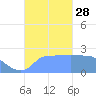 Ifalik Atoll tide chart for Sunday, September 28, 2025