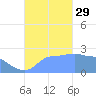 Ifalik Atoll tide chart for Monday, September 29, 2025