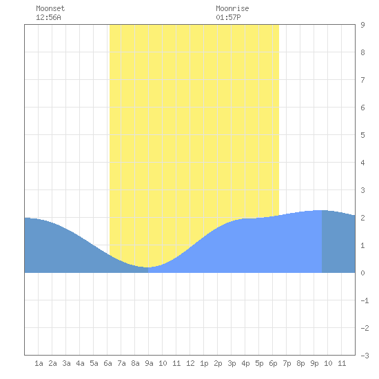 Ifalik Atoll tide chart for Tuesday, September 2, 2025