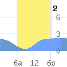 Ifalik Atoll tide chart for Tuesday, September 2, 2025