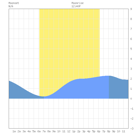 Ifalik Atoll tide chart for Tuesday, September 30, 2025