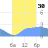 Ifalik Atoll tide chart for Tuesday, September 30, 2025