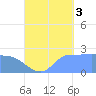 Ifalik Atoll tide chart for Wednesday, September 3, 2025