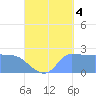 Ifalik Atoll tide chart for Thursday, September 4, 2025