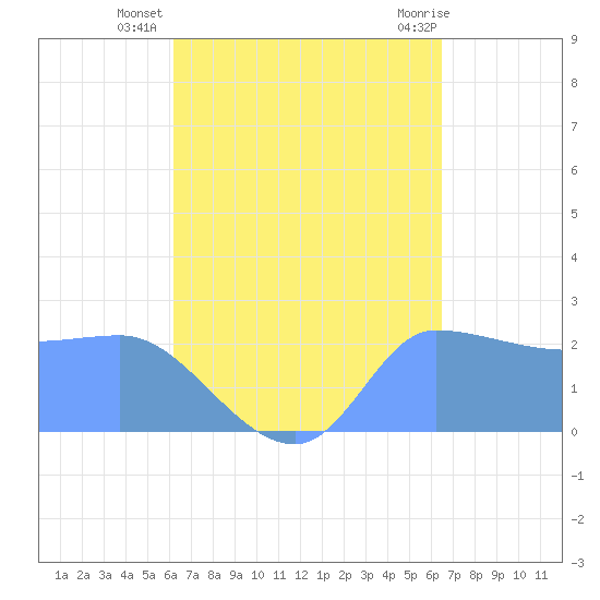 Ifalik Atoll tide chart for Friday, September 5, 2025