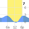 Ifalik Atoll tide chart for Sunday, September 7, 2025