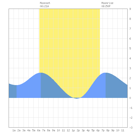Ifalik Atoll tide chart for Monday, September 8, 2025