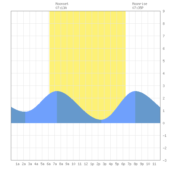 Ifalik Atoll tide chart for Tuesday, September 9, 2025