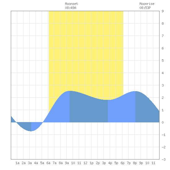 Ifalik Atoll tide chart for Friday, October 10, 2025