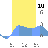 Ifalik Atoll tide chart for Friday, October 10, 2025