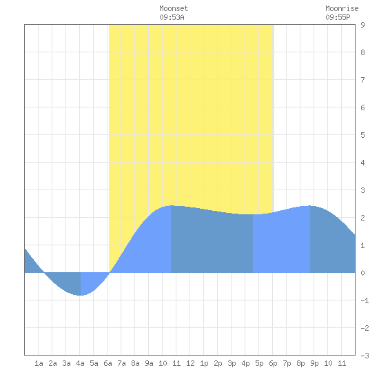 Ifalik Atoll tide chart for Saturday, October 11, 2025