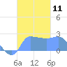 Ifalik Atoll tide chart for Saturday, October 11, 2025