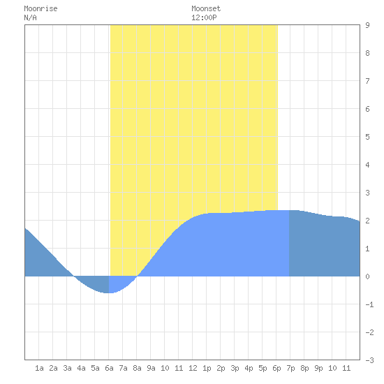 Ifalik Atoll tide chart for Monday, October 13, 2025