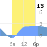 Ifalik Atoll tide chart for Monday, October 13, 2025