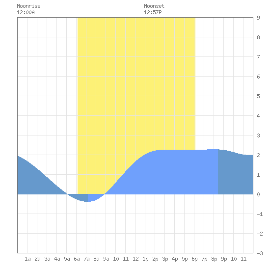 Ifalik Atoll tide chart for Tuesday, October 14, 2025
