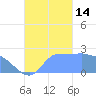 Ifalik Atoll tide chart for Tuesday, October 14, 2025