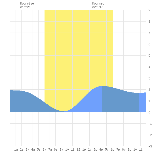 Ifalik Atoll tide chart for Thursday, October 16, 2025
