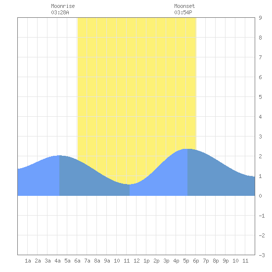 Ifalik Atoll tide chart for Saturday, October 18, 2025