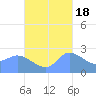 Ifalik Atoll tide chart for Saturday, October 18, 2025
