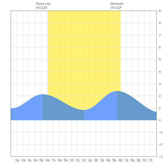 Ifalik Atoll tide chart for Sunday, October 19, 2025