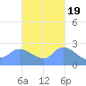 Ifalik Atoll tide chart for Sunday, October 19, 2025