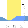 Ifalik Atoll tide chart for Wednesday, October 1, 2025