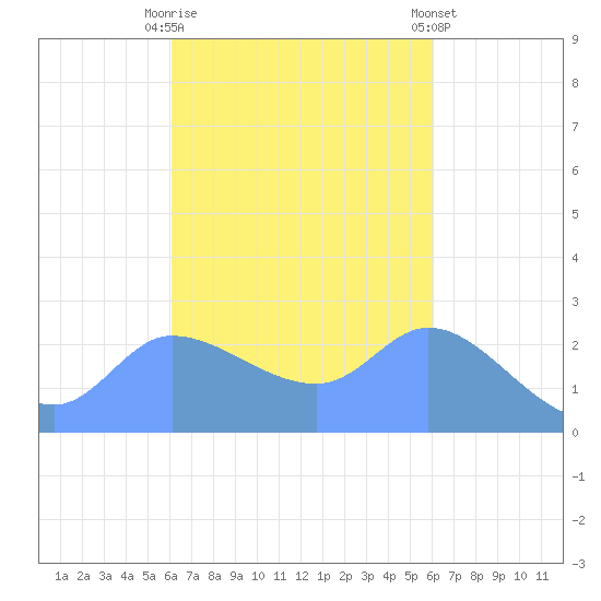 Ifalik Atoll tide chart for Monday, October 20, 2025