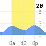 Ifalik Atoll tide chart for Monday, October 20, 2025