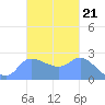 Ifalik Atoll tide chart for Tuesday, October 21, 2025